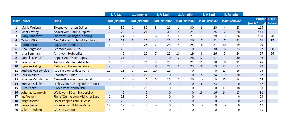 Ergebnisse Westfalencup 2023