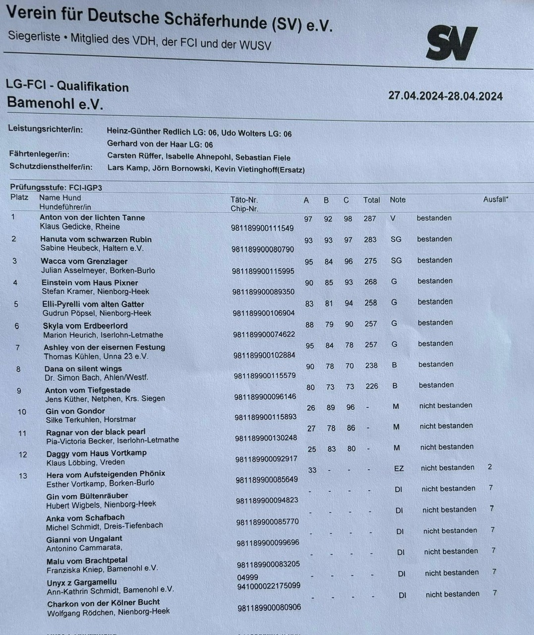 Endergebnisse FCI