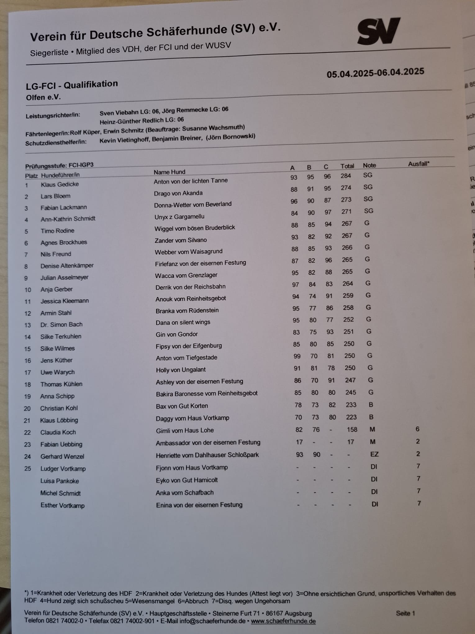 FCI Ergebnisse